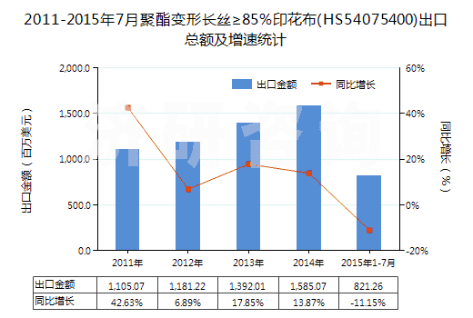 2011-2015年7月聚酯變形長絲≥85％印花布(HS54075400)出口總額及增速統(tǒng)計